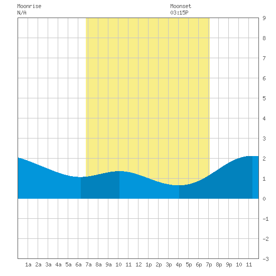 Little Choptank River tide chart for Sunday, September 18, 2022