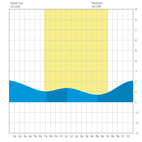 Little Choptank River tide chart for Monday, September 19, 2022