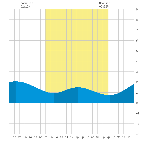 Little Choptank River tide chart for Wednesday, September 21, 2022