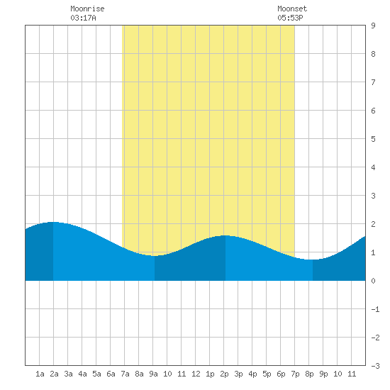 Little Choptank River tide chart for Thursday, September 22, 2022