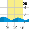 Little Choptank River tide chart for Friday, September 23, 2022