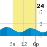 Little Choptank River tide chart for Saturday, September 24, 2022