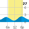Little Choptank River tide chart for Tuesday, September 27, 2022