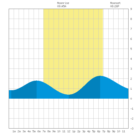 Little Choptank River tide chart for Wednesday, September 28, 2022