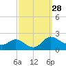 Little Choptank River tide chart for Wednesday, September 28, 2022