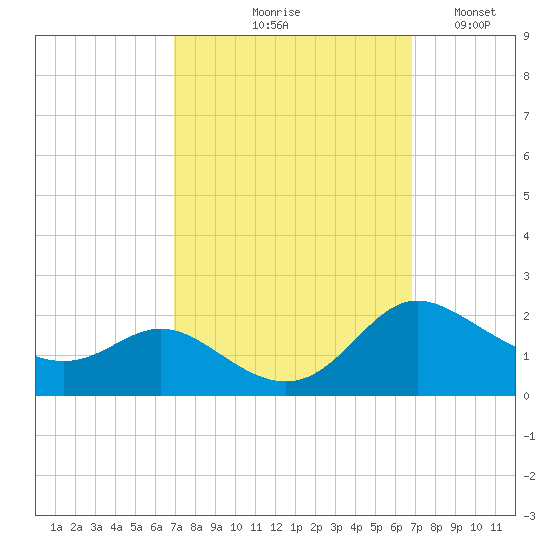 Little Choptank River tide chart for Thursday, September 29, 2022