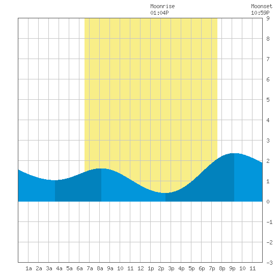 Little Choptank River tide chart for Friday, September 2, 2022