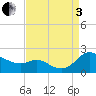 Little Choptank River tide chart for Saturday, September 3, 2022