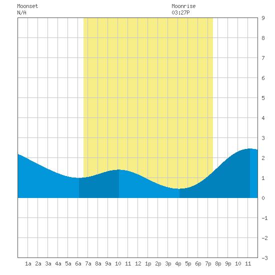 Little Choptank River tide chart for Sunday, September 4, 2022
