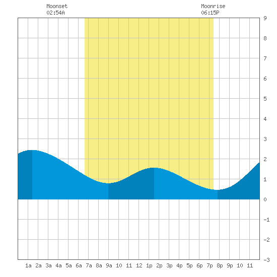 Little Choptank River tide chart for Wednesday, September 7, 2022