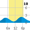 Little Choptank River tide chart for Monday, October 10, 2022