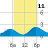Little Choptank River tide chart for Tuesday, October 11, 2022