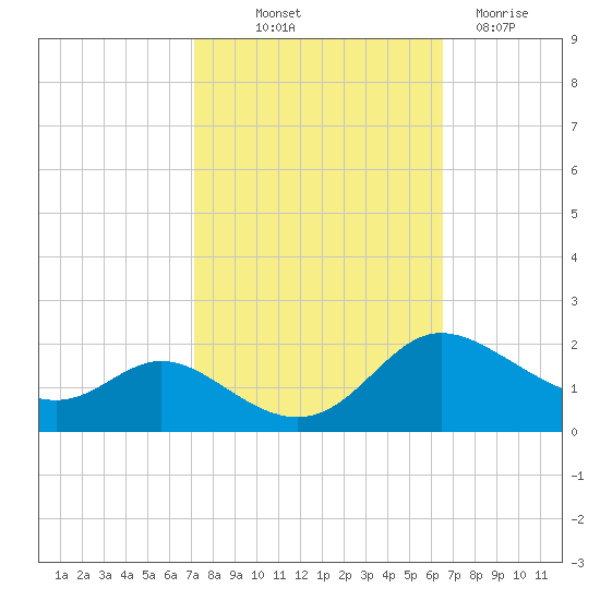 Little Choptank River tide chart for Wednesday, October 12, 2022