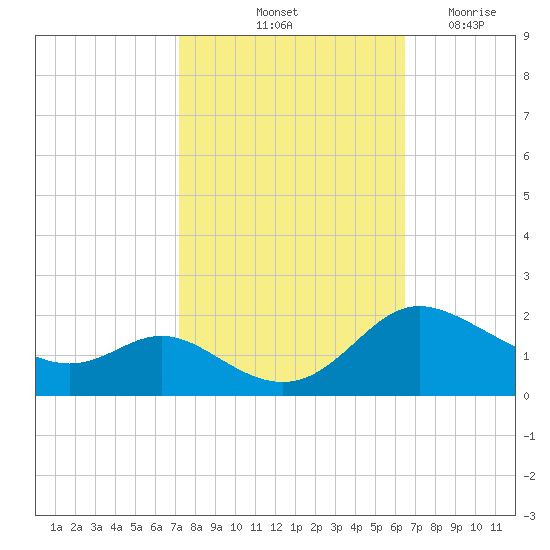 Little Choptank River tide chart for Thursday, October 13, 2022
