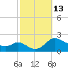 Little Choptank River tide chart for Thursday, October 13, 2022