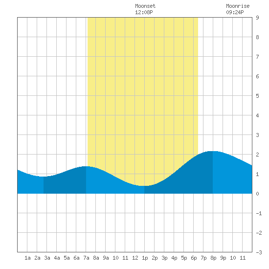 Little Choptank River tide chart for Friday, October 14, 2022