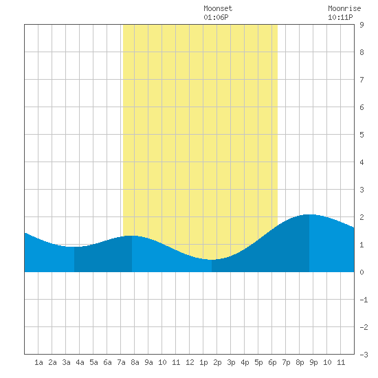 Little Choptank River tide chart for Saturday, October 15, 2022