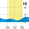 Little Choptank River tide chart for Sunday, October 16, 2022