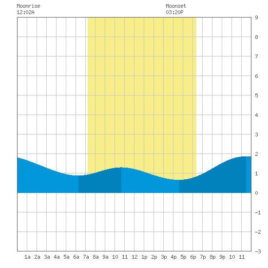 Little Choptank River tide chart for Tuesday, October 18, 2022