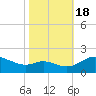 Little Choptank River tide chart for Tuesday, October 18, 2022