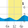 Little Choptank River tide chart for Saturday, October 1, 2022