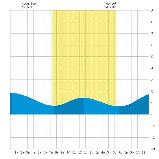 Little Choptank River tide chart for Thursday, October 20, 2022