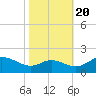 Little Choptank River tide chart for Thursday, October 20, 2022