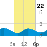 Little Choptank River tide chart for Saturday, October 22, 2022