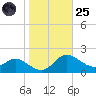 Little Choptank River tide chart for Tuesday, October 25, 2022