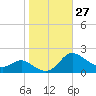 Little Choptank River tide chart for Thursday, October 27, 2022