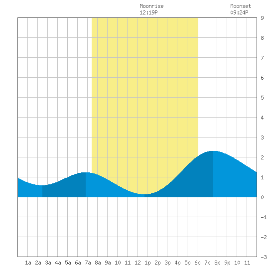 Little Choptank River tide chart for Saturday, October 29, 2022
