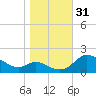 Little Choptank River tide chart for Monday, October 31, 2022