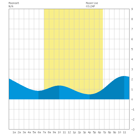 Little Choptank River tide chart for Monday, October 3, 2022