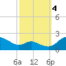 Little Choptank River tide chart for Tuesday, October 4, 2022