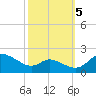 Little Choptank River tide chart for Wednesday, October 5, 2022