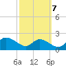 Little Choptank River tide chart for Friday, October 7, 2022