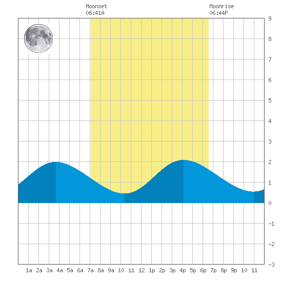 Little Choptank River tide chart for Sunday, October 9, 2022