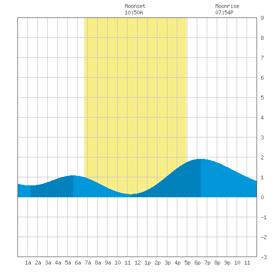 Little Choptank River tide chart for Saturday, November 12, 2022