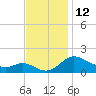 Little Choptank River tide chart for Saturday, November 12, 2022