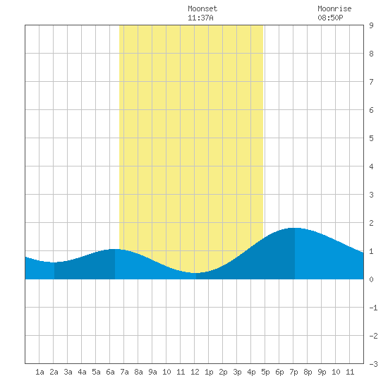 Little Choptank River tide chart for Sunday, November 13, 2022