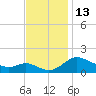 Little Choptank River tide chart for Sunday, November 13, 2022
