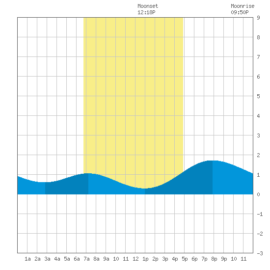 Little Choptank River tide chart for Monday, November 14, 2022