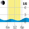 Little Choptank River tide chart for Wednesday, November 16, 2022