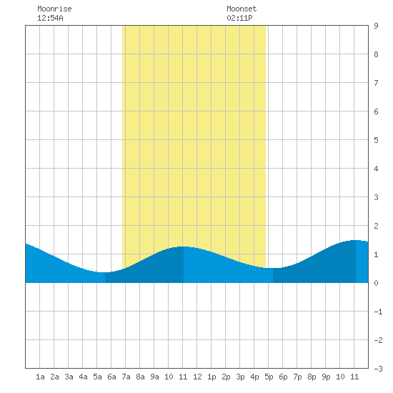 Little Choptank River tide chart for Friday, November 18, 2022