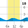 Little Choptank River tide chart for Friday, November 18, 2022