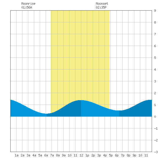 Little Choptank River tide chart for Saturday, November 19, 2022