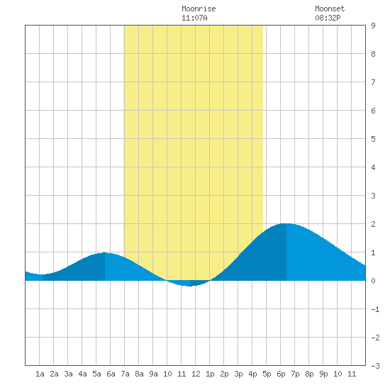Little Choptank River tide chart for Sunday, November 27, 2022