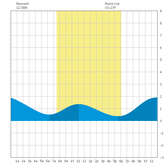 Little Choptank River tide chart for Wednesday, November 2, 2022