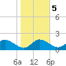 Little Choptank River tide chart for Saturday, November 5, 2022