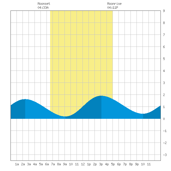 Little Choptank River tide chart for Sunday, November 6, 2022